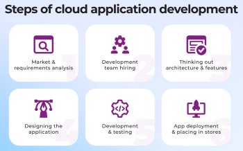 Build Enterprise-Grade Cloud Apps from a US-based Cloud Development Company